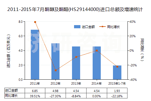 2011-2015年7月酮醇及酮醛(HS29144000)進(jìn)口總額及增速統(tǒng)計(jì)